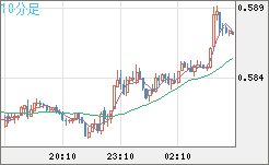 ＮＺドル/米ドルチャート（NZD/USD）10分足