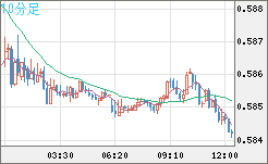 ＮＺドル/米ドルチャート（NZD/USD）10分足