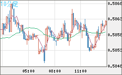 ＮＺドル/米ドルチャート（NZD/USD）10分足
