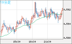 ＮＺドル/米ドルチャート（NZD/USD）10分足