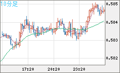 ＮＺドル/米ドルチャート（NZD/USD）10分足
