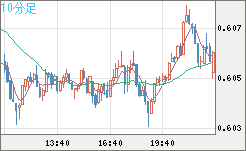 ＮＺドル/米ドルチャート（NZD/USD）10分足