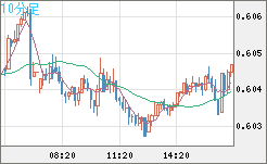 ＮＺドル/米ドルチャート（NZD/USD）10分足