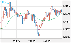 ＮＺドル/米ドルチャート（NZD/USD）10分足