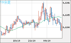 ＮＺドル/米ドルチャート（NZD/USD）10分足