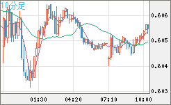 ＮＺドル/米ドルチャート（NZD/USD）10分足