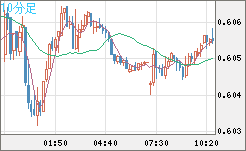 ＮＺドル/米ドルチャート（NZD/USD）10分足