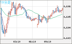 ＮＺドル/米ドルチャート（NZD/USD）10分足