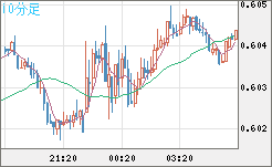 ＮＺドル/米ドルチャート（NZD/USD）10分足