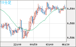 ＮＺドル/米ドルチャート（NZD/USD）10分足
