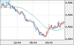 ＮＺドル/米ドルチャート（NZD/USD）10分足