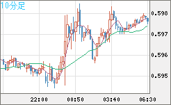 ＮＺドル/米ドルチャート（NZD/USD）10分足