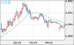 ＮＺドル/米ドルチャート（NZD/USD）10分足