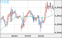 ＮＺドル/米ドルチャート（NZD/USD）10分足