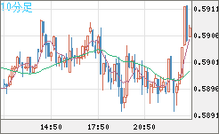 ＮＺドル/米ドルチャート（NZD/USD）10分足