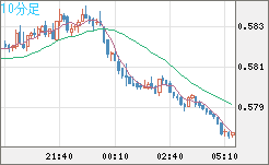 ＮＺドル/米ドルチャート（NZD/USD）10分足