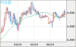 ＮＺドル/米ドルチャート（NZD/USD）10分足