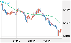 ＮＺドル/米ドルチャート（NZD/USD）10分足