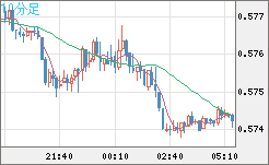ＮＺドル/米ドルチャート（NZD/USD）10分足