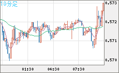 ＮＺドル/米ドルチャート（NZD/USD）10分足