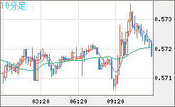 ＮＺドル/米ドルチャート（NZD/USD）10分足