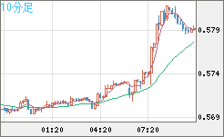 ＮＺドル/米ドルチャート（NZD/USD）10分足