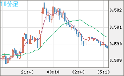 ＮＺドル/米ドルチャート（NZD/USD）10分足