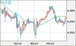 ＮＺドル/米ドルチャート（NZD/USD）10分足