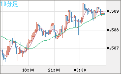 ＮＺドル/米ドルチャート（NZD/USD）10分足