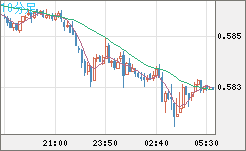 ＮＺドル/米ドルチャート（NZD/USD）10分足