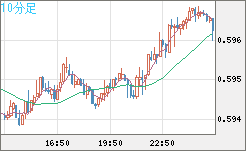 ＮＺドル/米ドルチャート（NZD/USD）10分足