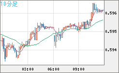 ＮＺドル/米ドルチャート（NZD/USD）10分足