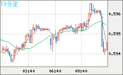 ＮＺドル/米ドルチャート（NZD/USD）10分足