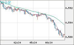 ＮＺドル/米ドルチャート（NZD/USD）10分足