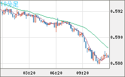 ＮＺドル/米ドルチャート（NZD/USD）10分足