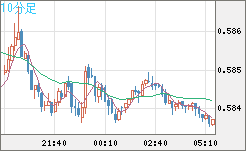 ＮＺドル/米ドルチャート（NZD/USD）10分足