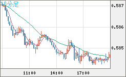 ＮＺドル/米ドルチャート（NZD/USD）10分足