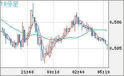 ＮＺドル/米ドルチャート（NZD/USD）10分足