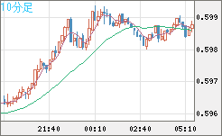 ＮＺドル/米ドルチャート（NZD/USD）10分足