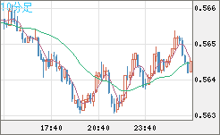 ＮＺドル/米ドルチャート（NZD/USD）10分足