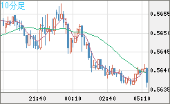 ＮＺドル/米ドルチャート（NZD/USD）10分足