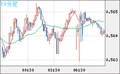 ＮＺドル/米ドルチャート（NZD/USD）10分足