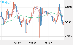 ＮＺドル/米ドルチャート（NZD/USD）10分足