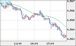 ＮＺドル/米ドルチャート（NZD/USD）10分足