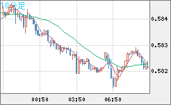 ＮＺドル/米ドルチャート（NZD/USD）10分足