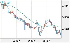 ＮＺドル/米ドルチャート（NZD/USD）10分足