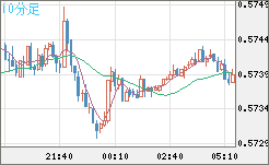 ＮＺドル/米ドルチャート（NZD/USD）10分足