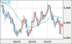 ＮＺドル/米ドルチャート（NZD/USD）10分足