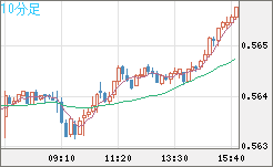 ＮＺドル/米ドルチャート（NZD/USD）10分足
