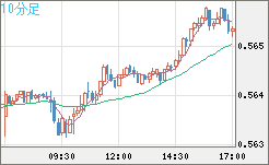 ＮＺドル/米ドルチャート（NZD/USD）10分足